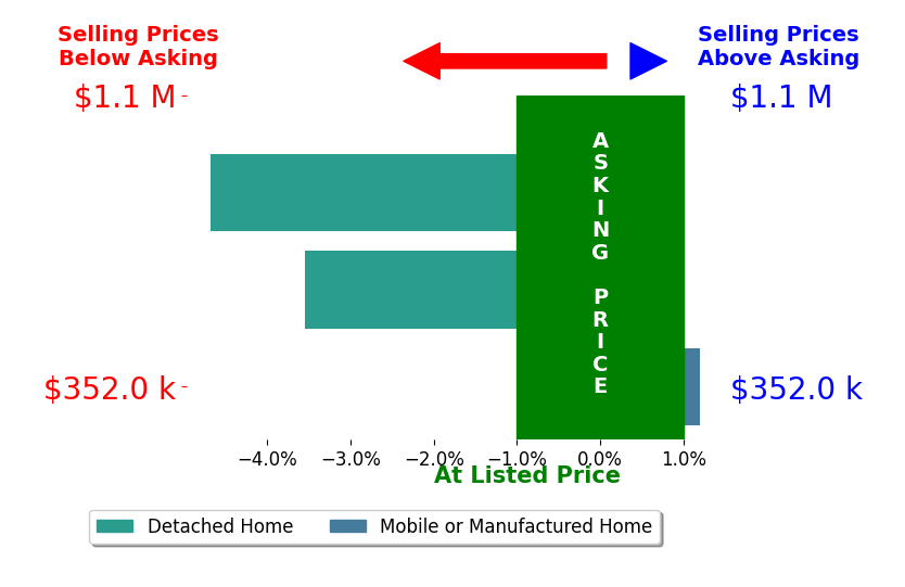 Bar chart comparing asking price vs selling price for Anne Press