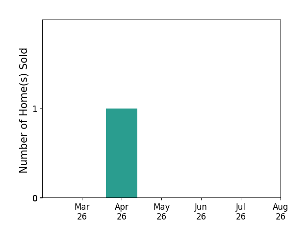 Nick Poliansky sold 1 home in April 2026, for a total of 1 homes.