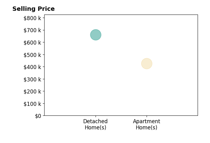 Histogram of home sales price ranges for Shoukoufa Aboubakri