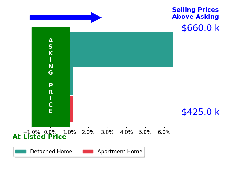 Bar chart comparing asking price vs selling price for Shoukoufa Aboubakri