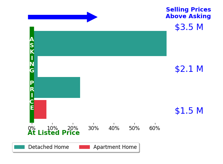 Bar chart comparing asking price vs selling price for David Juarez