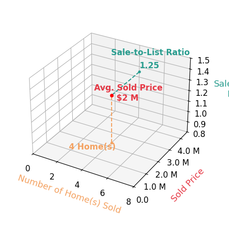Chart showing sale-to-list price ratio for David Juarez