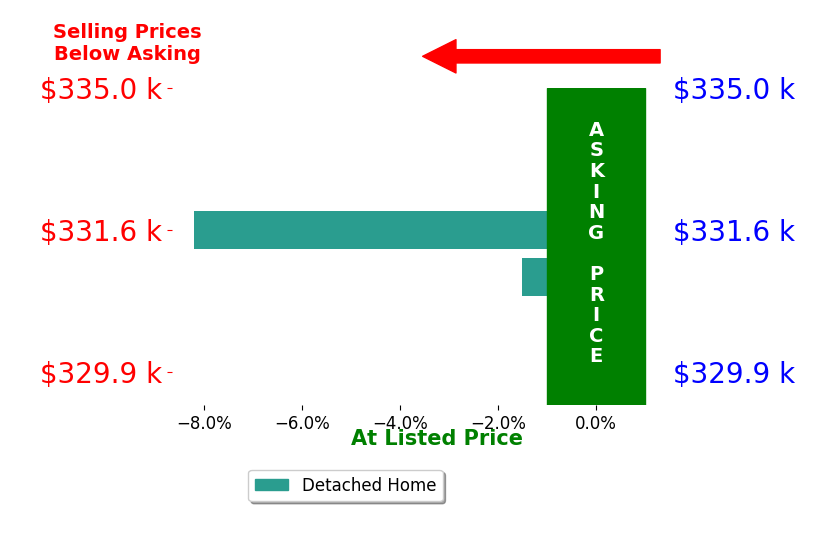Derek Kline's sold homes closed 4.9% below asking on average, with 0 homes above, 2 below, and 0 at asking price.