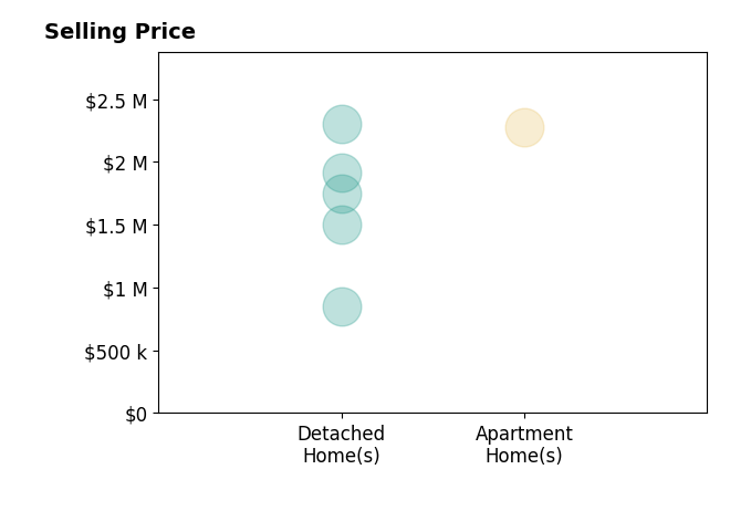 Histogram of home sales price ranges for Danny Yadegar