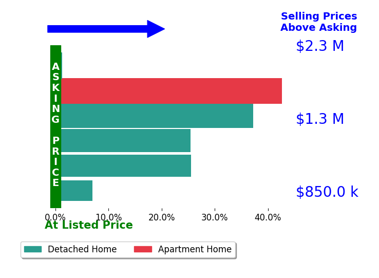 Bar chart comparing asking price vs selling price for Danny Yadegar
