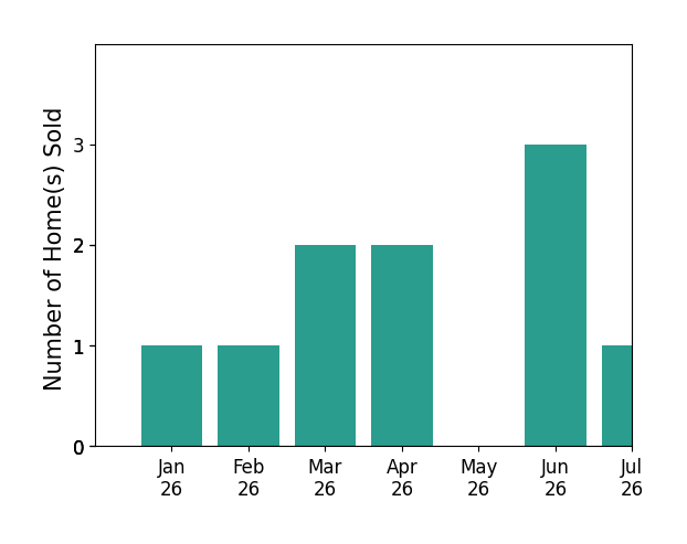 Bar chart of total home sales by Massimo Loporto over the past 12 months