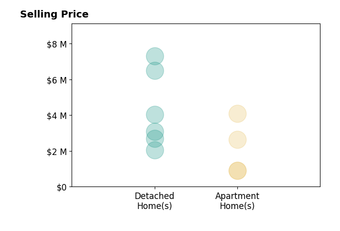 Histogram of home sales price ranges for Massimo Loporto