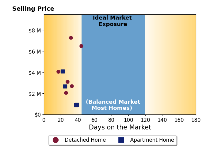 Bar chart of average days on market for Massimo Loporto's listings