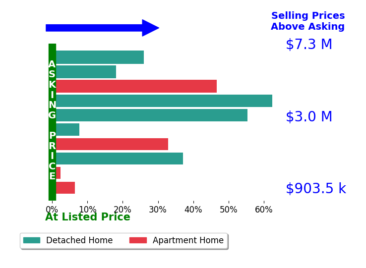 Bar chart comparing asking price vs selling price for Massimo Loporto
