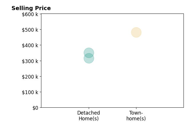Histogram of home sales price ranges for Livia Nemes