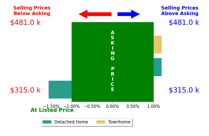 Bar chart comparing asking price vs selling price for Livia Nemes