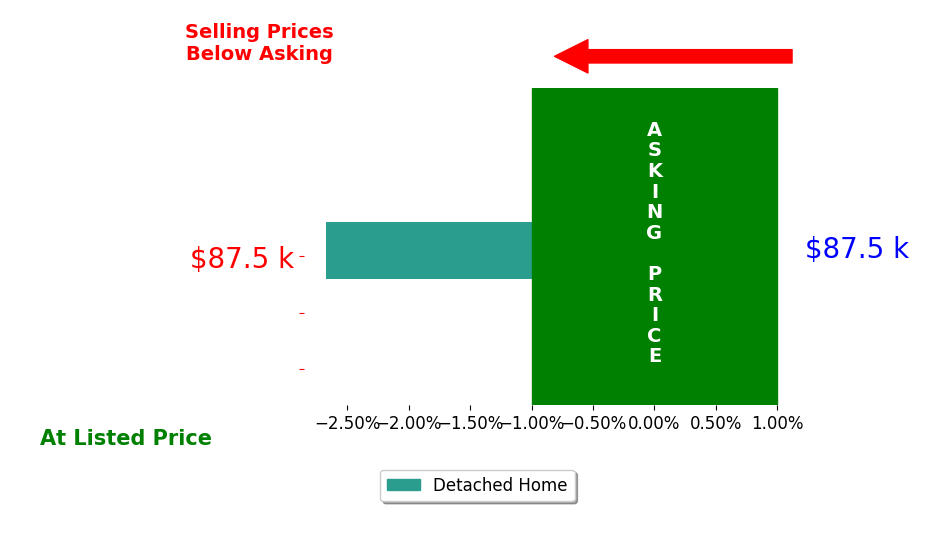 Bar chart comparing asking price vs selling price for Brooke Pruitt