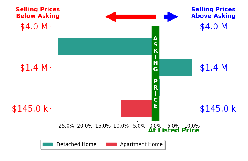 Bar chart comparing asking price vs selling price for Brian Baniqued