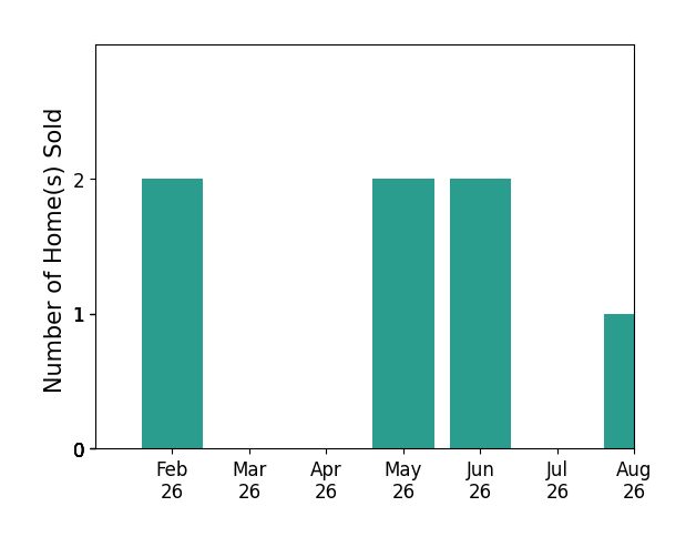 Brian Alexander sold 2 homes in February 2026, 2 homes in May 2026, 2 homes in June 2026, 1 home in August 2026, for a total of 7 homes.