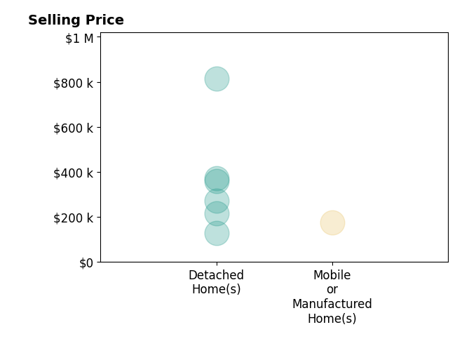 Brian Alexander's sold homes include detached homes from $127K to $815K, mobile or manufactured homes at $175K.