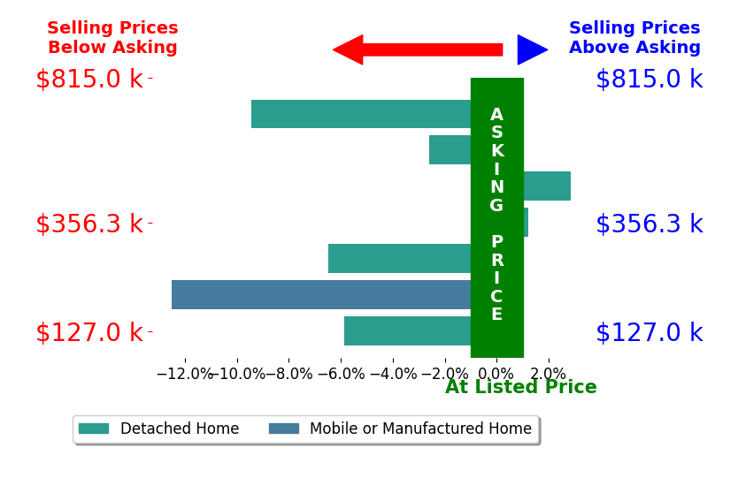 Brian Alexander's sold homes closed 4.9% below asking on average, with 1 homes above, 5 below, and 1 at asking price.