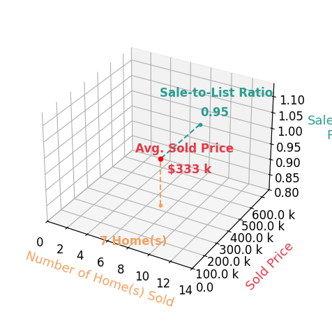 Brian Alexander sold 7 homes with an average sold price of $333K and an average sale-to-list ratio of 95.1%.