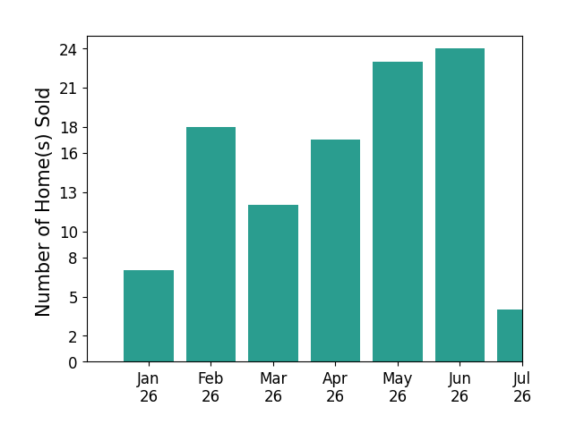 Bar chart of total home sales by Shawn Black over the past 12 months