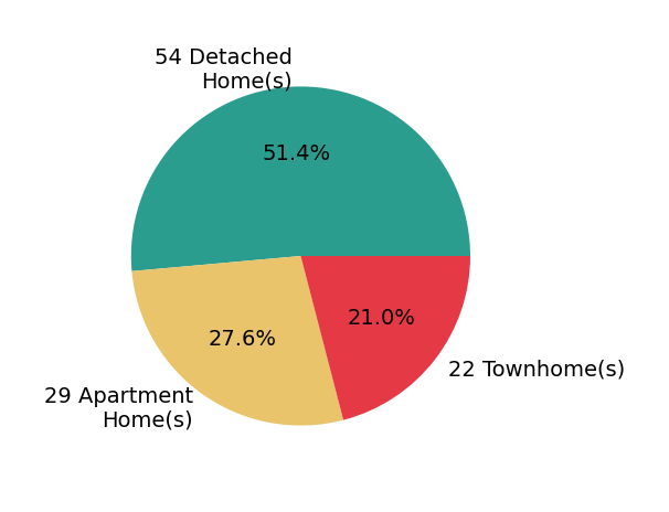 Pie chart showing home sales by property type for Shawn Black