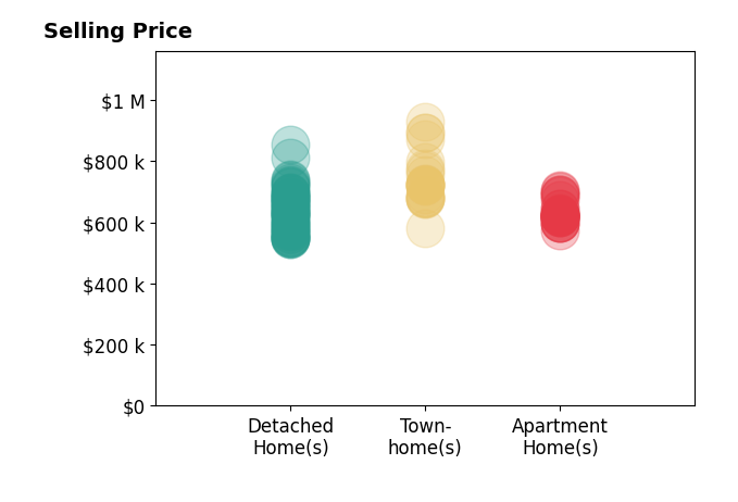 Histogram of home sales price ranges for Shawn Black