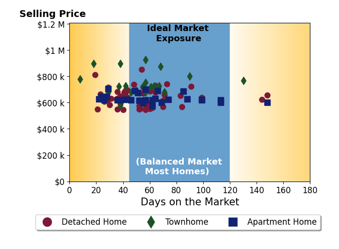 Bar chart of average days on market for Shawn Black's listings