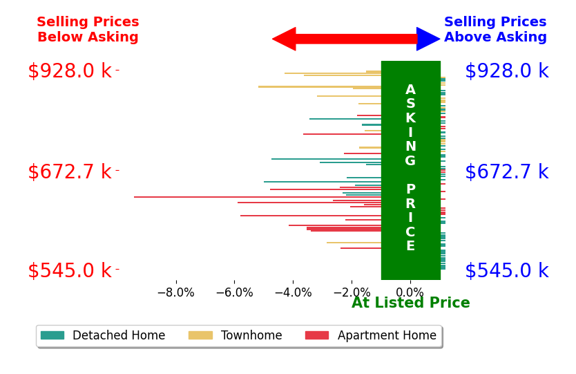 Bar chart comparing asking price vs selling price for Shawn Black