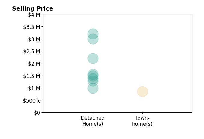 Histogram of home sales price ranges for Ace Nguyen