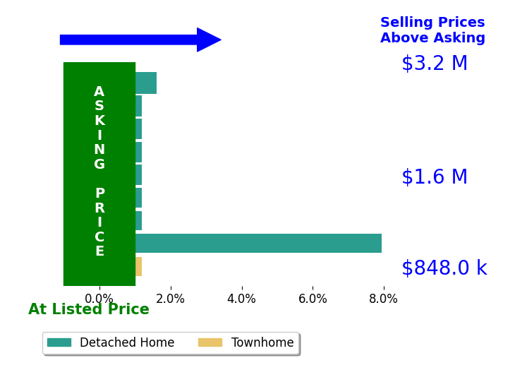 Bar chart comparing asking price vs selling price for Ace Nguyen