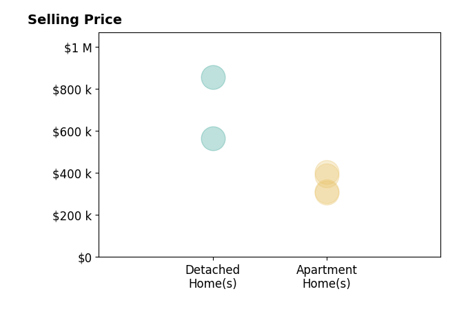 Histogram of home sales price ranges for Joshua Sutton