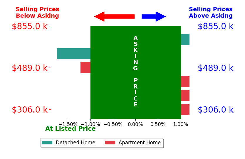 Bar chart comparing asking price vs selling price for Joshua Sutton