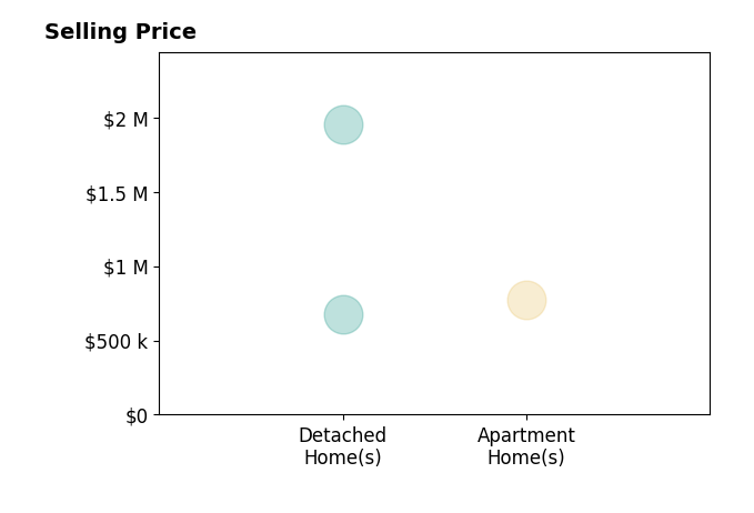 Histogram of home sales price ranges for Jackie Guthrie