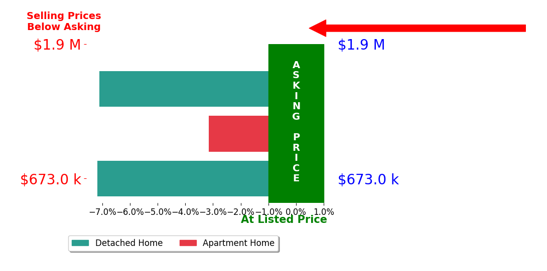 Bar chart comparing asking price vs selling price for Jackie Guthrie
