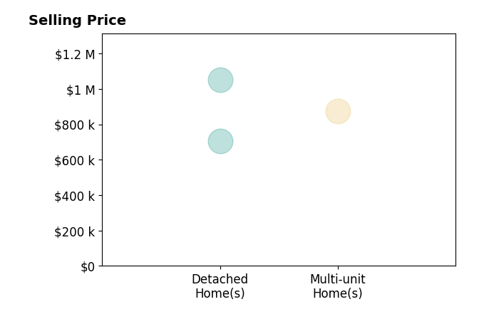 Histogram of home sales price ranges for Ayden Acevedo