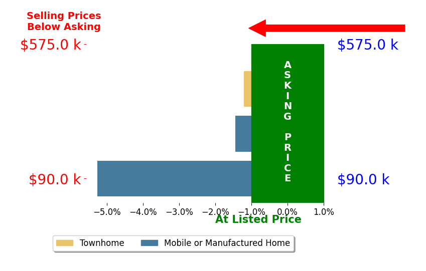 Bar chart comparing asking price vs selling price for Elise Macaulay