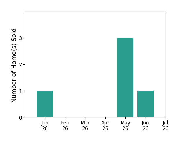 Bar chart of total home sales by Esmeralda Caballero over the past 12 months