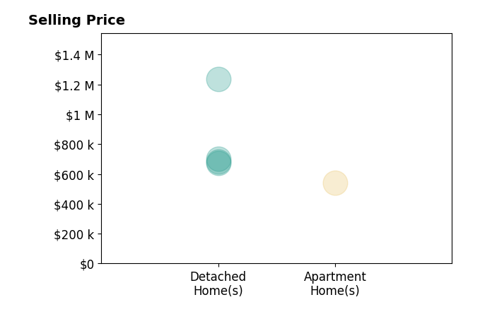 Histogram of home sales price ranges for Esmeralda Caballero