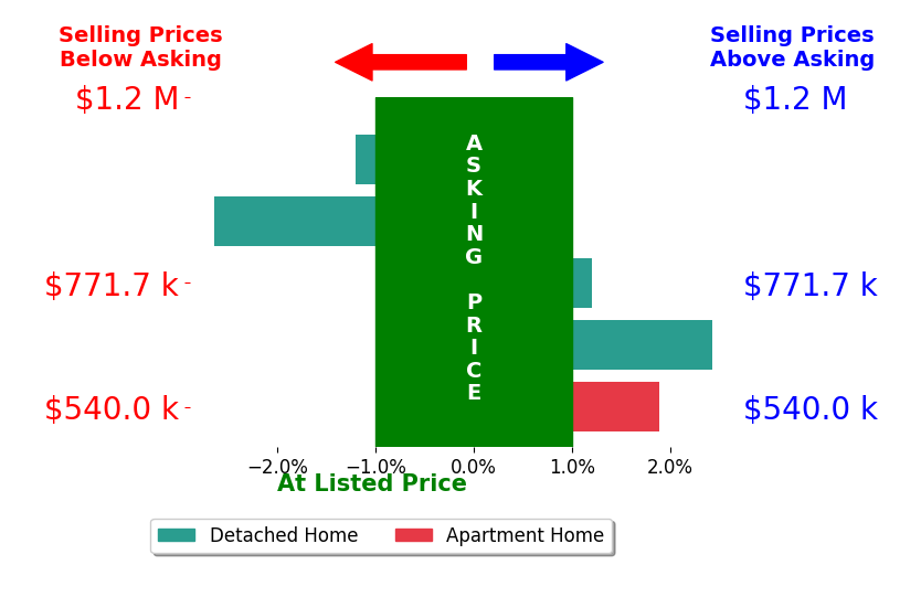 Bar chart comparing asking price vs selling price for Esmeralda Caballero