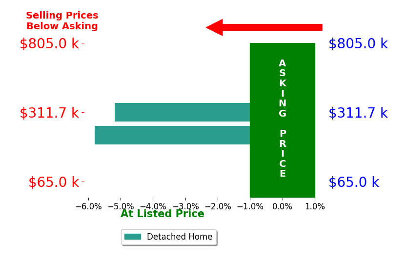 Julie Kessler's sold homes closed 5.5% below asking on average, with 0 homes above, 2 below, and 0 at asking price.
