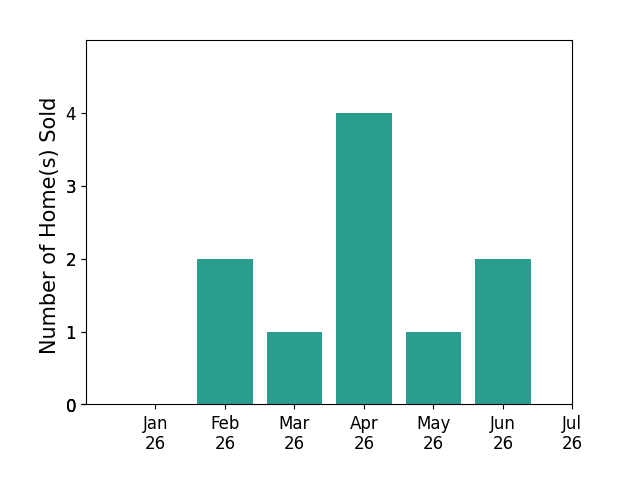 Bar chart of total home sales by Iris Stricklin over the past 12 months
