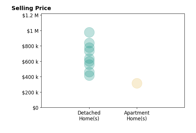 Histogram of home sales price ranges for Iris Stricklin