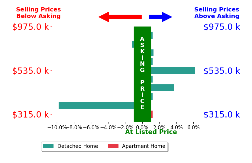 Bar chart comparing asking price vs selling price for Iris Stricklin