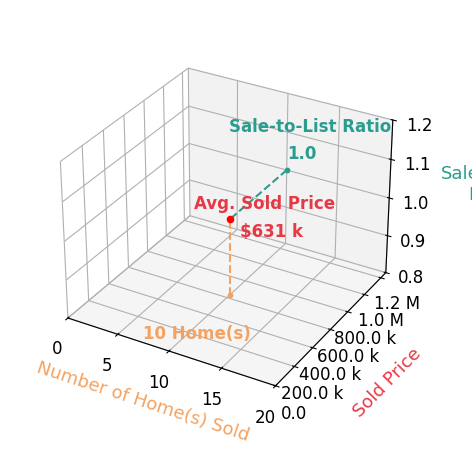 Chart showing sale-to-list price ratio for Iris Stricklin