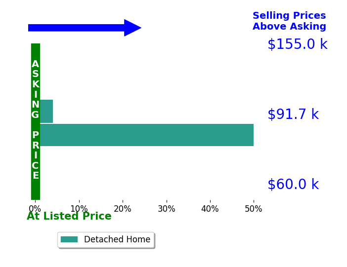 Luke Haidautu's sold homes closed 27.0% above asking on average, with 2 homes above, 0 below, and 0 at asking price.