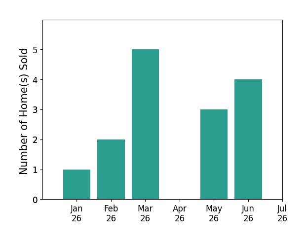 Bar chart of total home sales by Jessica Terpstra over the past 12 months