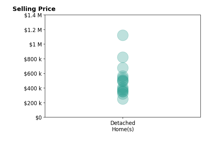 Histogram of home sales price ranges for Jessica Terpstra