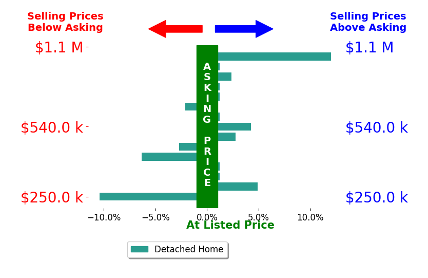 Bar chart comparing asking price vs selling price for Jessica Terpstra
