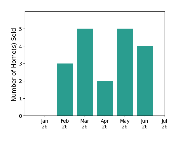 Bar chart of total home sales by KALYNN BROWN over the past 12 months