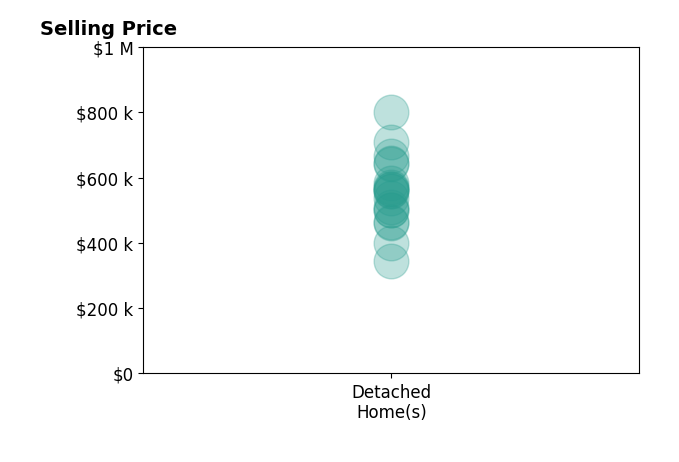 Histogram of home sales price ranges for KALYNN BROWN