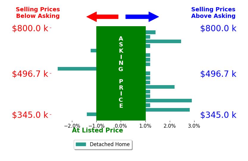 Bar chart comparing asking price vs selling price for KALYNN BROWN