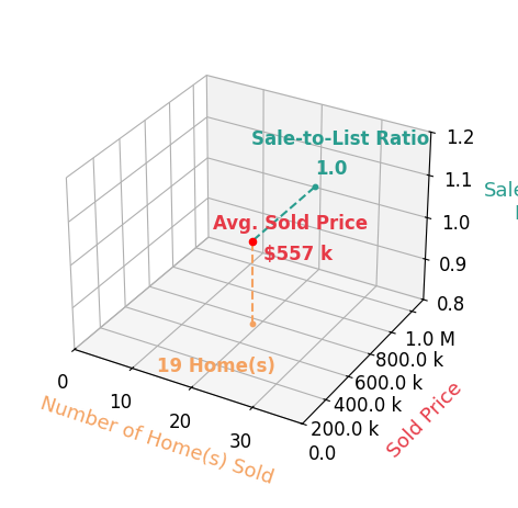 Chart showing sale-to-list price ratio for KALYNN BROWN